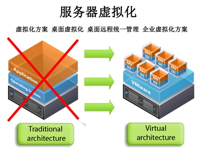 虛擬化技術: 虛擬專用網(wǎng)絡VPN的應用技術